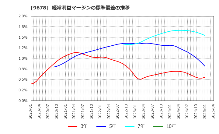 9678 (株)カナモト: 経常利益マージンの標準偏差の推移