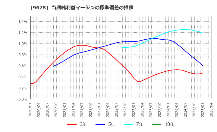 9678 (株)カナモト: 当期純利益マージンの標準偏差の推移
