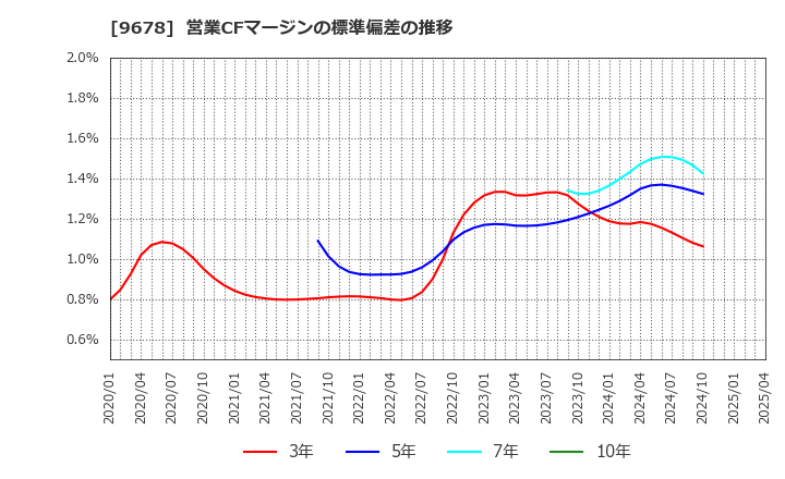 9678 (株)カナモト: 営業CFマージンの標準偏差の推移