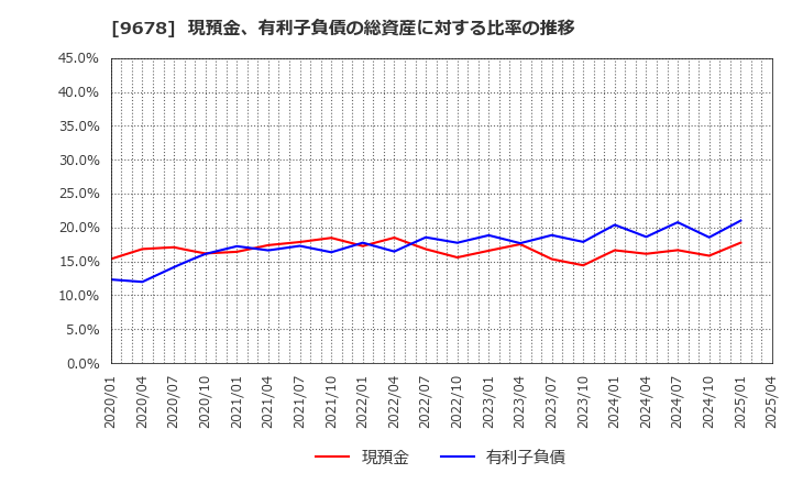 9678 (株)カナモト: 現預金、有利子負債の総資産に対する比率の推移