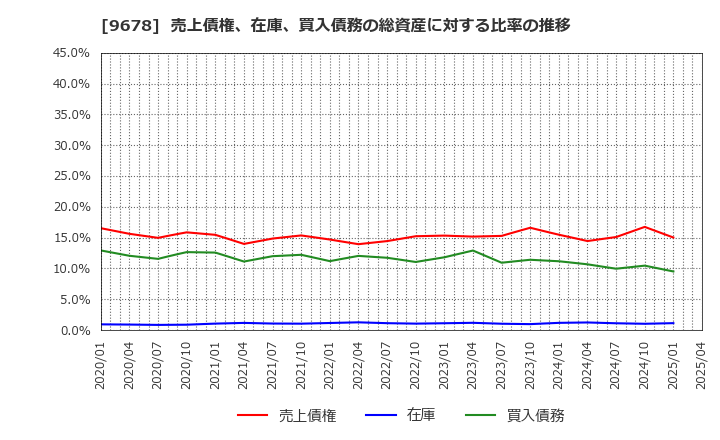 9678 (株)カナモト: 売上債権、在庫、買入債務の総資産に対する比率の推移