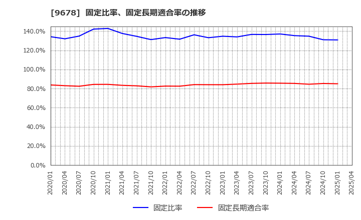 9678 (株)カナモト: 固定比率、固定長期適合率の推移