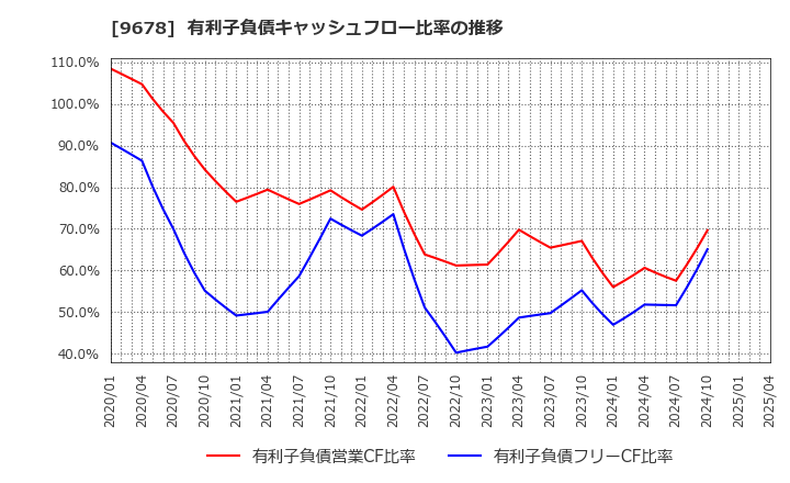 9678 (株)カナモト: 有利子負債キャッシュフロー比率の推移