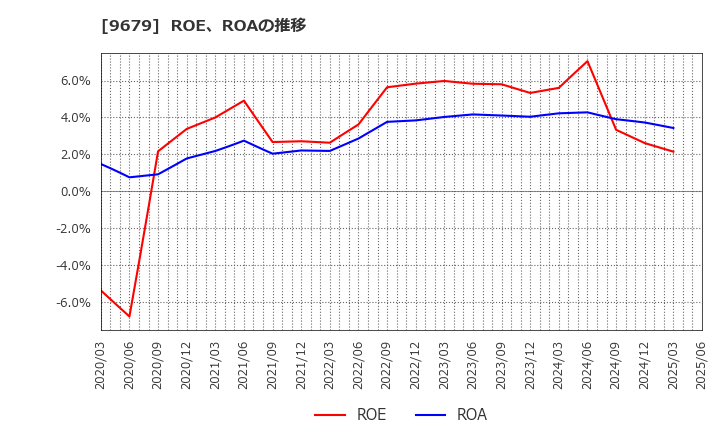 9679 ホウライ(株): ROE、ROAの推移