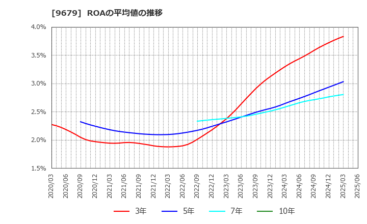 9679 ホウライ(株): ROAの平均値の推移