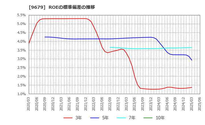 9679 ホウライ(株): ROEの標準偏差の推移