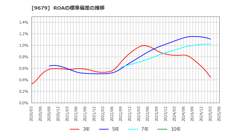 9679 ホウライ(株): ROAの標準偏差の推移