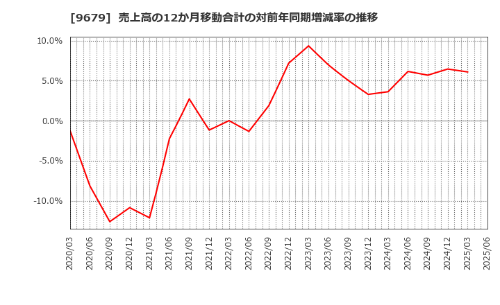 9679 ホウライ(株): 売上高の12か月移動合計の対前年同期増減率の推移