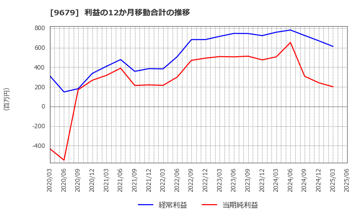 9679 ホウライ(株): 利益の12か月移動合計の推移