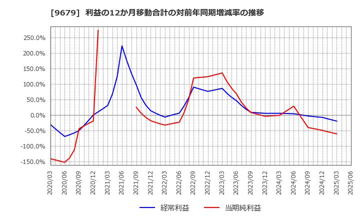9679 ホウライ(株): 利益の12か月移動合計の対前年同期増減率の推移