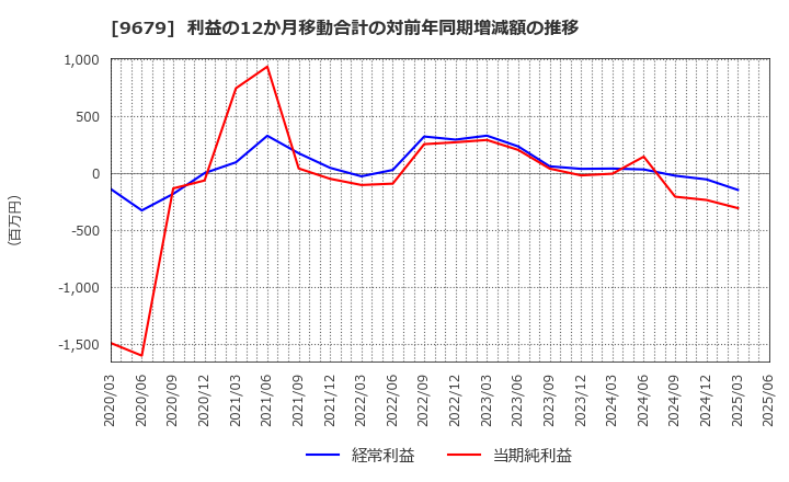 9679 ホウライ(株): 利益の12か月移動合計の対前年同期増減額の推移