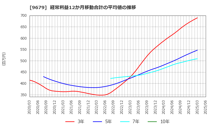 9679 ホウライ(株): 経常利益12か月移動合計の平均値の推移
