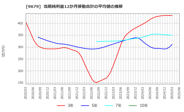 9679 ホウライ(株): 当期純利益12か月移動合計の平均値の推移
