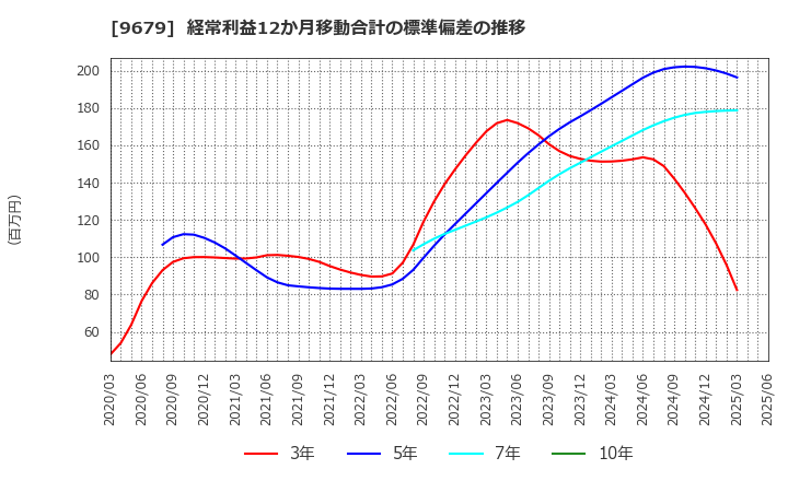 9679 ホウライ(株): 経常利益12か月移動合計の標準偏差の推移