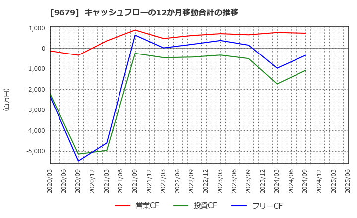 9679 ホウライ(株): キャッシュフローの12か月移動合計の推移