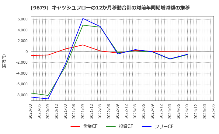 9679 ホウライ(株): キャッシュフローの12か月移動合計の対前年同期増減額の推移