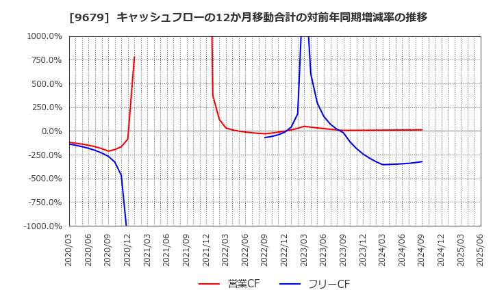 9679 ホウライ(株): キャッシュフローの12か月移動合計の対前年同期増減率の推移