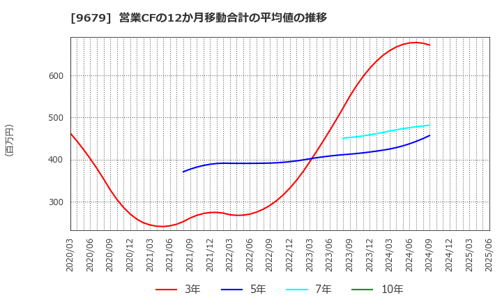 9679 ホウライ(株): 営業CFの12か月移動合計の平均値の推移