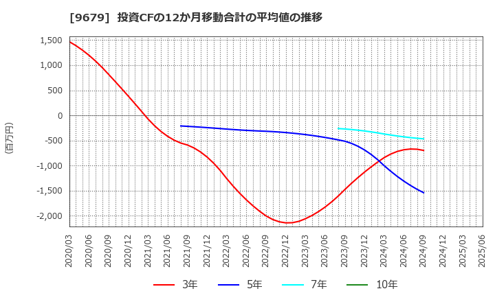 9679 ホウライ(株): 投資CFの12か月移動合計の平均値の推移