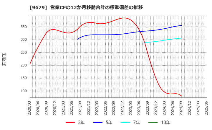 9679 ホウライ(株): 営業CFの12か月移動合計の標準偏差の推移