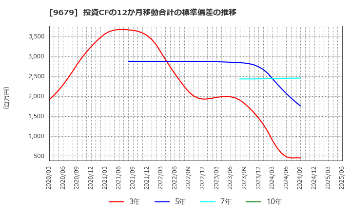 9679 ホウライ(株): 投資CFの12か月移動合計の標準偏差の推移