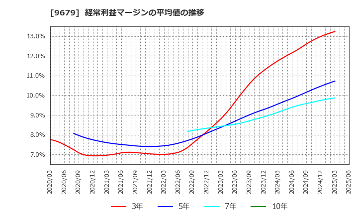 9679 ホウライ(株): 経常利益マージンの平均値の推移