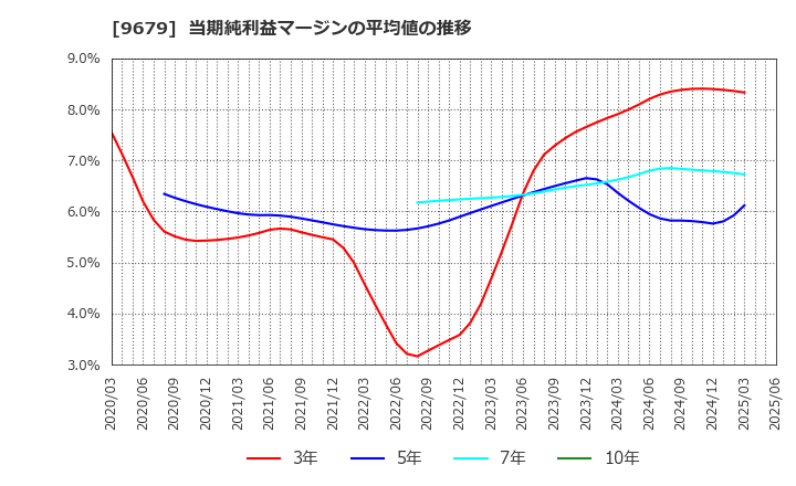 9679 ホウライ(株): 当期純利益マージンの平均値の推移