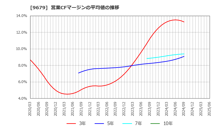 9679 ホウライ(株): 営業CFマージンの平均値の推移