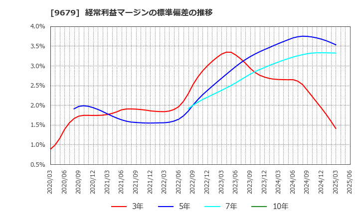 9679 ホウライ(株): 経常利益マージンの標準偏差の推移