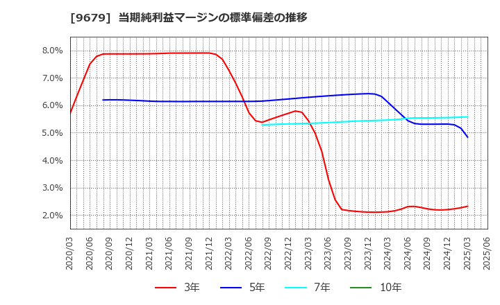 9679 ホウライ(株): 当期純利益マージンの標準偏差の推移