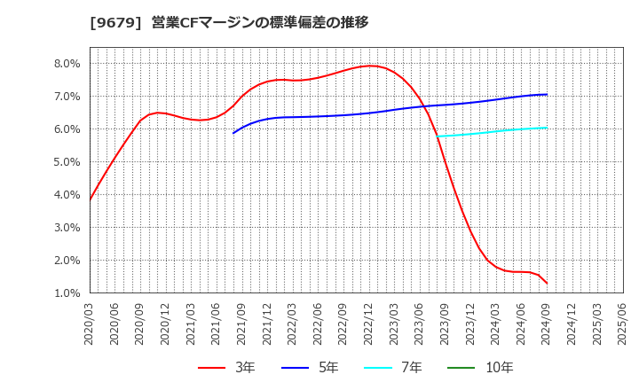 9679 ホウライ(株): 営業CFマージンの標準偏差の推移