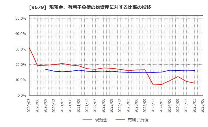 9679 ホウライ(株): 現預金、有利子負債の総資産に対する比率の推移