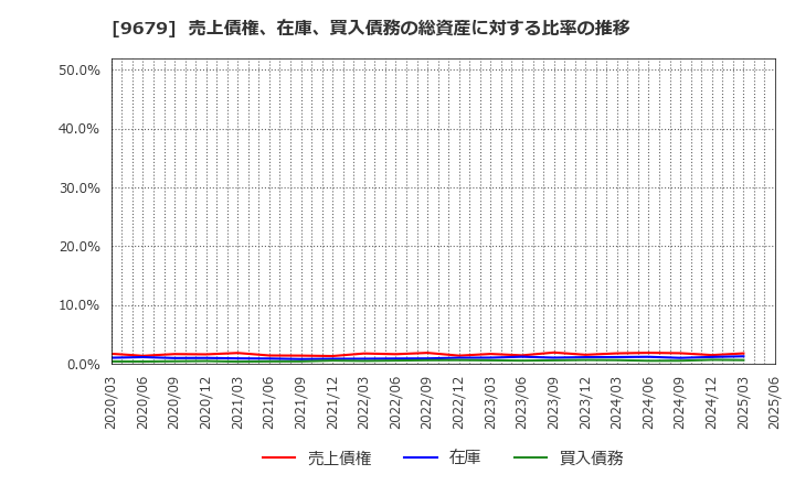 9679 ホウライ(株): 売上債権、在庫、買入債務の総資産に対する比率の推移