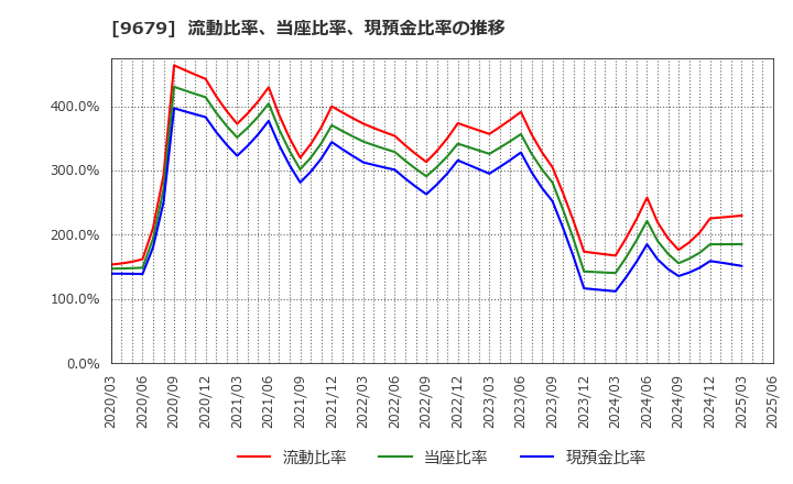 9679 ホウライ(株): 流動比率、当座比率、現預金比率の推移