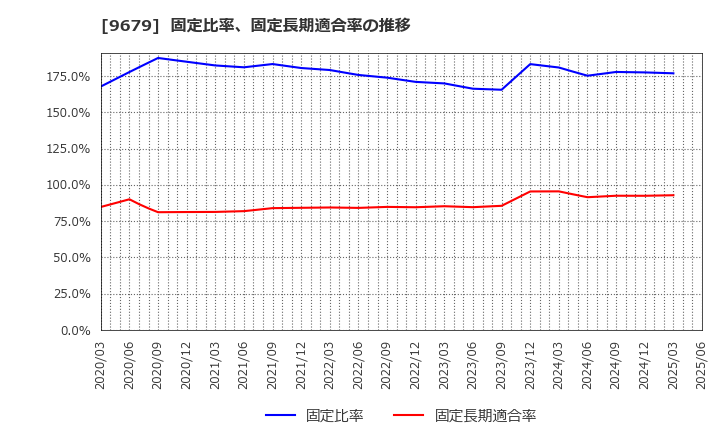 9679 ホウライ(株): 固定比率、固定長期適合率の推移