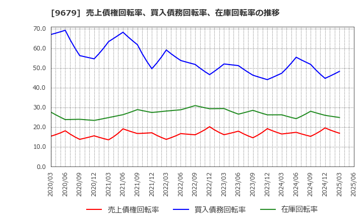 9679 ホウライ(株): 売上債権回転率、買入債務回転率、在庫回転率の推移