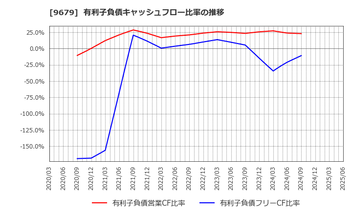 9679 ホウライ(株): 有利子負債キャッシュフロー比率の推移