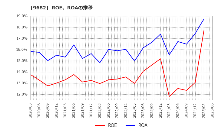 9682 (株)ＤＴＳ: ROE、ROAの推移