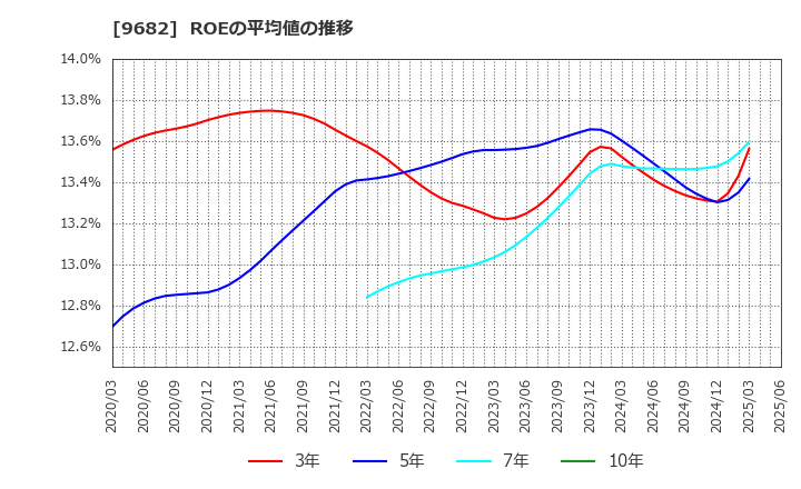 9682 (株)ＤＴＳ: ROEの平均値の推移