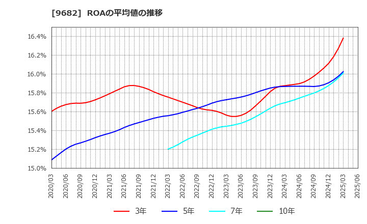 9682 (株)ＤＴＳ: ROAの平均値の推移
