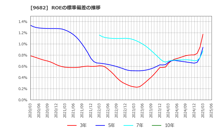 9682 (株)ＤＴＳ: ROEの標準偏差の推移