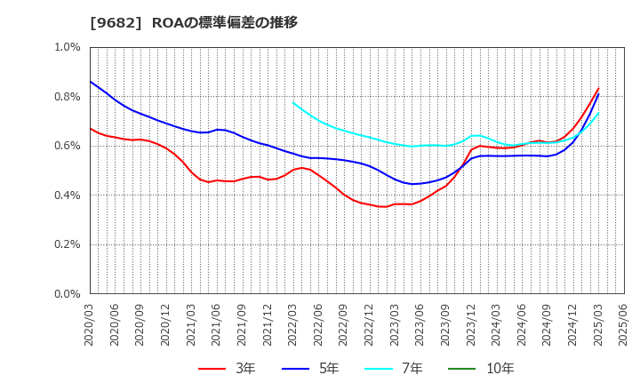 9682 (株)ＤＴＳ: ROAの標準偏差の推移