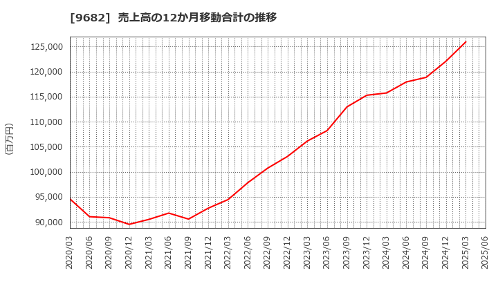 9682 (株)ＤＴＳ: 売上高の12か月移動合計の推移