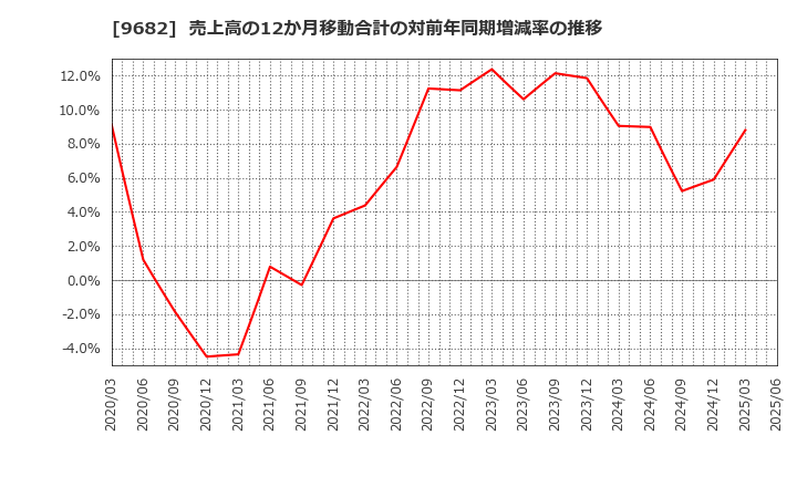 9682 (株)ＤＴＳ: 売上高の12か月移動合計の対前年同期増減率の推移