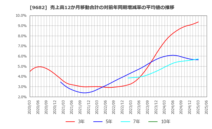 9682 (株)ＤＴＳ: 売上高12か月移動合計の対前年同期増減率の平均値の推移