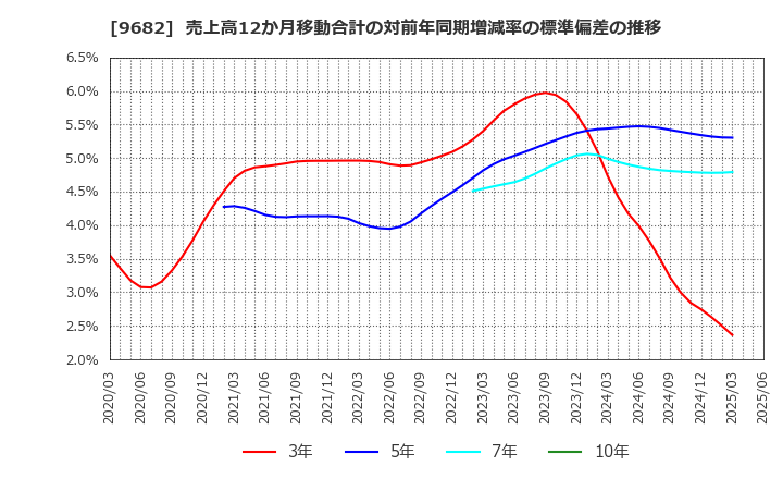 9682 (株)ＤＴＳ: 売上高12か月移動合計の対前年同期増減率の標準偏差の推移