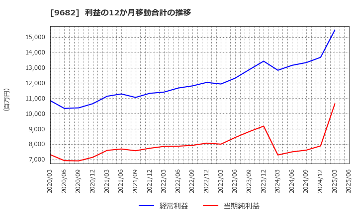 9682 (株)ＤＴＳ: 利益の12か月移動合計の推移