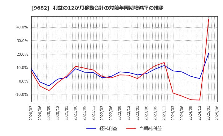 9682 (株)ＤＴＳ: 利益の12か月移動合計の対前年同期増減率の推移