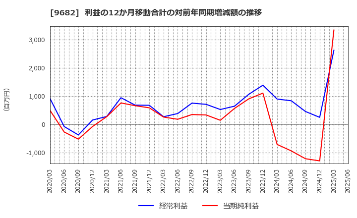 9682 (株)ＤＴＳ: 利益の12か月移動合計の対前年同期増減額の推移