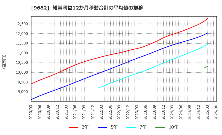 9682 (株)ＤＴＳ: 経常利益12か月移動合計の平均値の推移